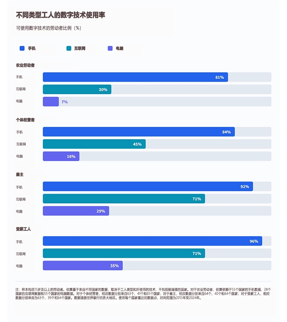 弥合数字鸿沟可解锁就业机会和减少贫困