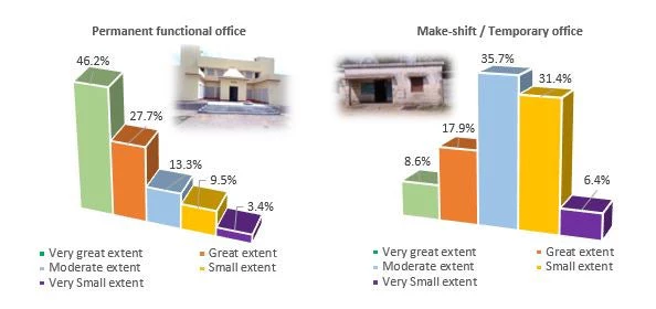 iveness: Accessibility to a Local Government Office