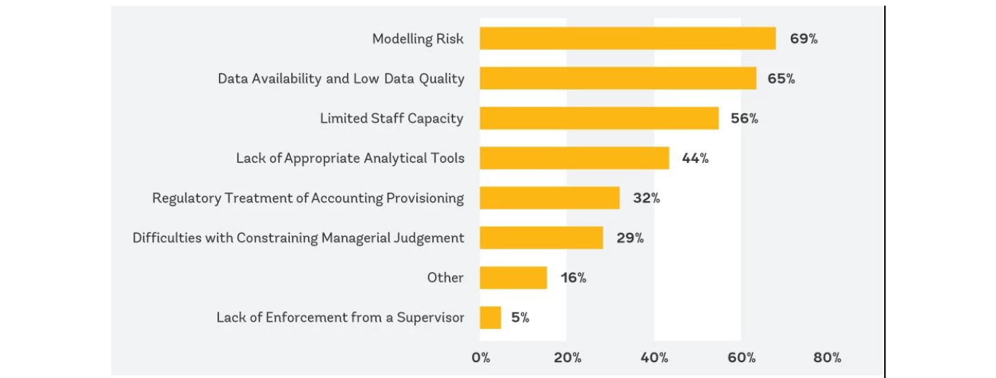 Supervisors? Challenges in Implementation of IFRS 9