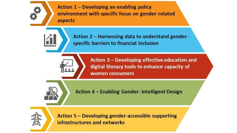 Action areas to advance women?s digital financial inclusion