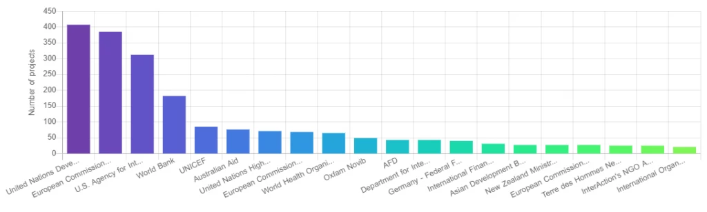 activities summary chart