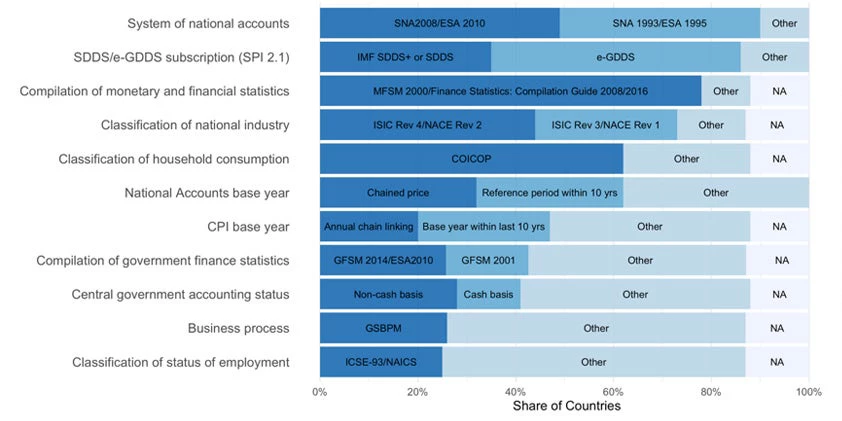 The adoption of international standards and methods is highly uneven