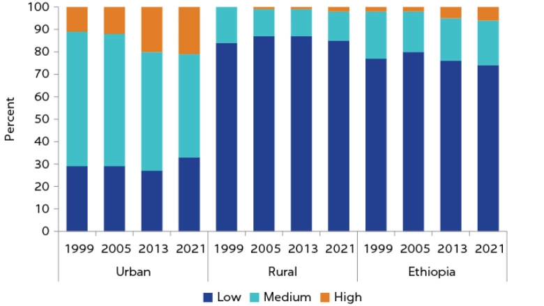 Ethiopia has seen little shifts away from low-skilled employment