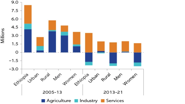 The service sector has driven job growth in Ethiopia over the last decade: 