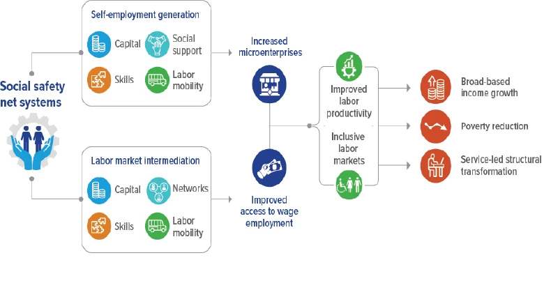 Improving Labor Outcomes for Poor and Vulnerable Workers in Ethiopia