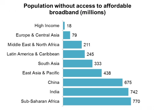 3.5 billion people do not have access to affordable broadband