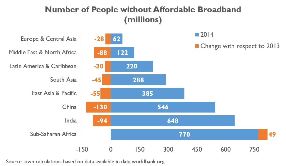 Affordability per region