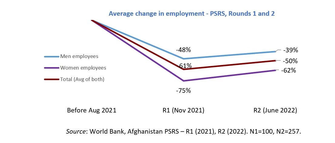 Average change in employment - PSRS, Rounds 1 and 2