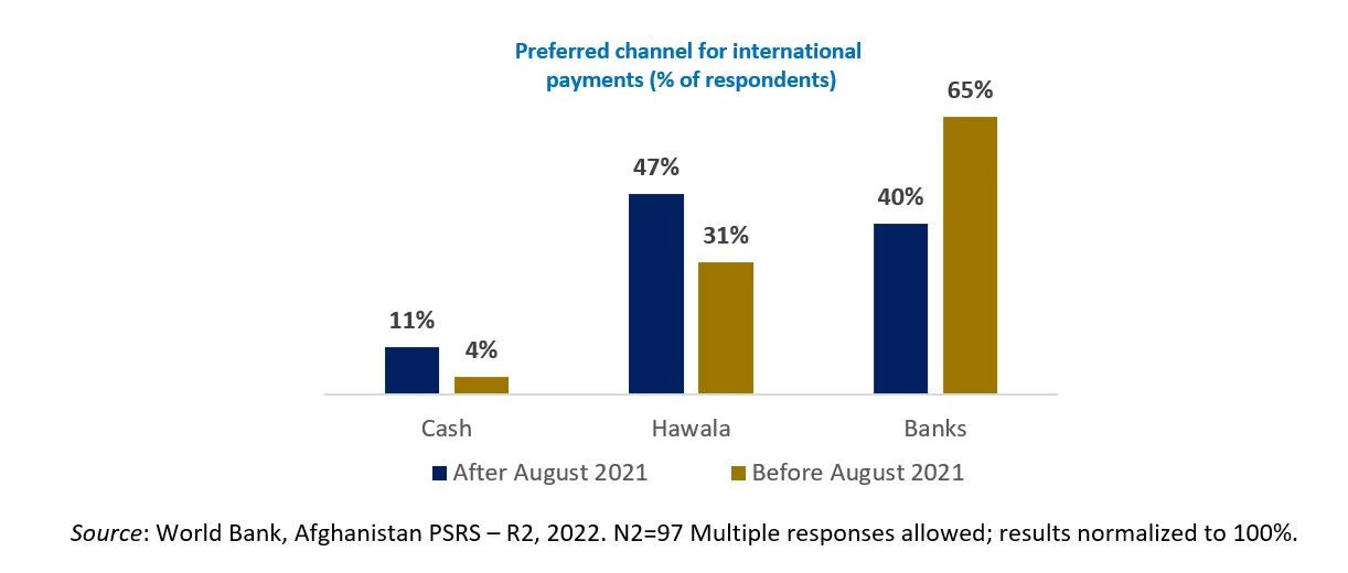 Preferred channel for international  payments (% of respondents)