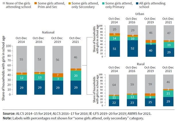 School attendance at the household level