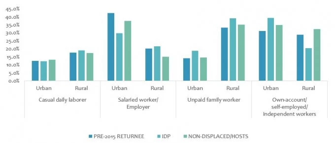 Employment types, by displacement group and location 