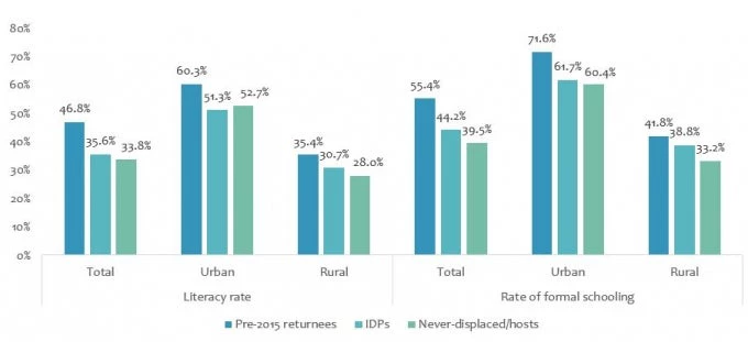 Literacy rates and rates of formal education among pre-2015 returnees, IDPs, and hosts, by location