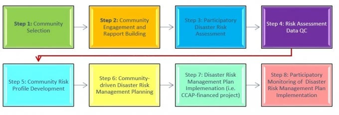  A community-based DRM project involves eight different steps to deliver value