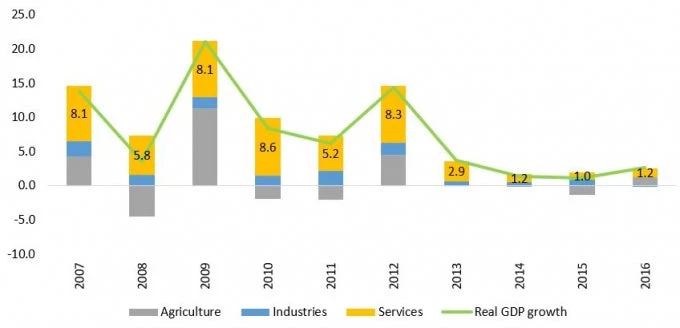 Contribution to GDP growth, by sector, 2007-16