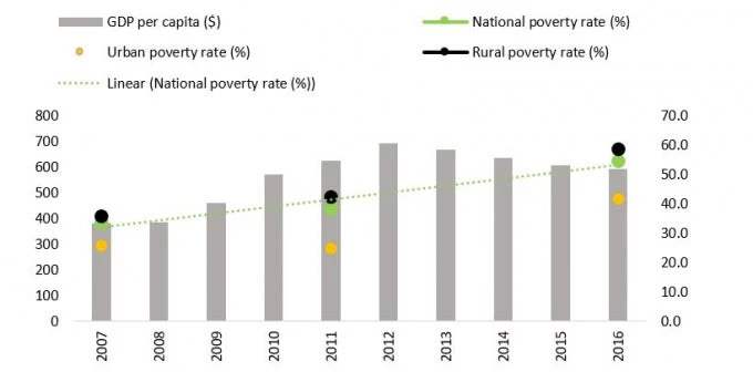  Trends in poverty and GDP per capita, 2007-16