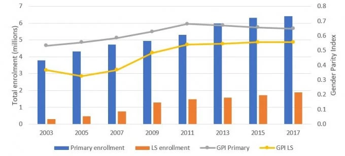 School enrollment has increased but gender parity is widening