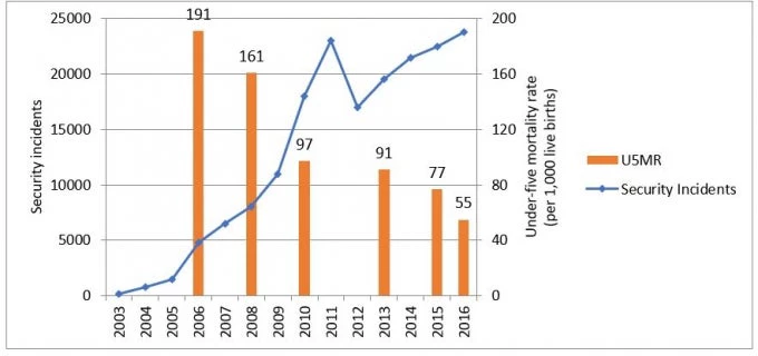 Under-five mortality has declined despite worsened insecurity