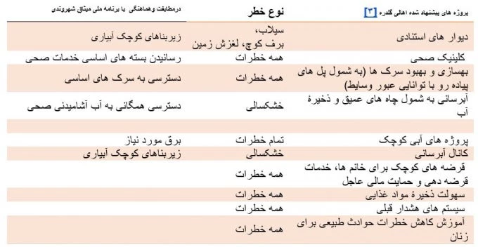  Combined community-proposed disaster risk mitigation measures in Guldara 