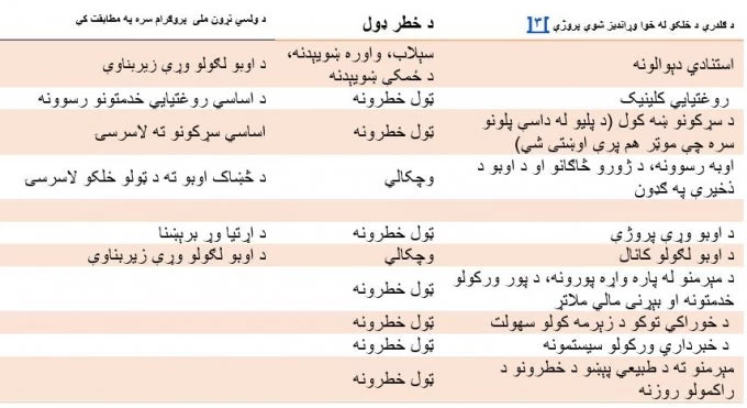  Combined community-proposed disaster risk mitigation measures in Guldara 