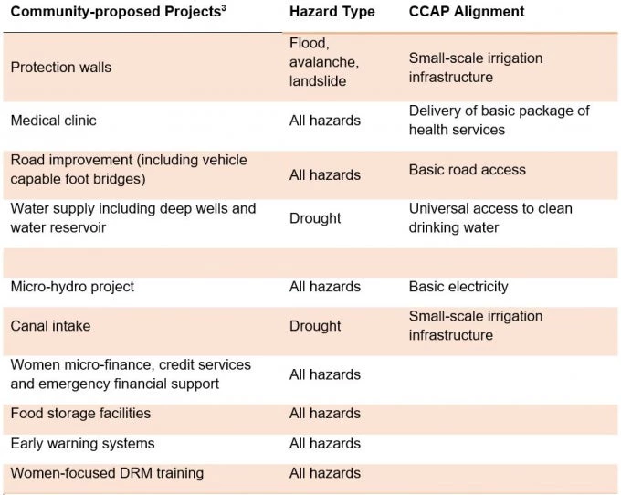  Combined community-proposed disaster risk mitigation measures in Guldara 