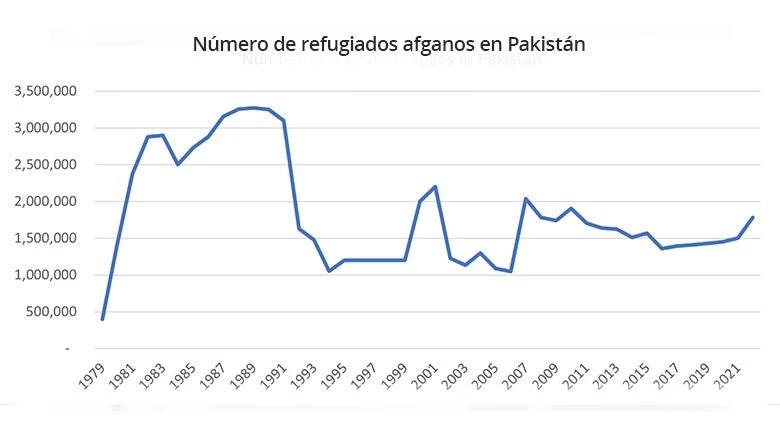 Número de refugiados afganos en Pakistán