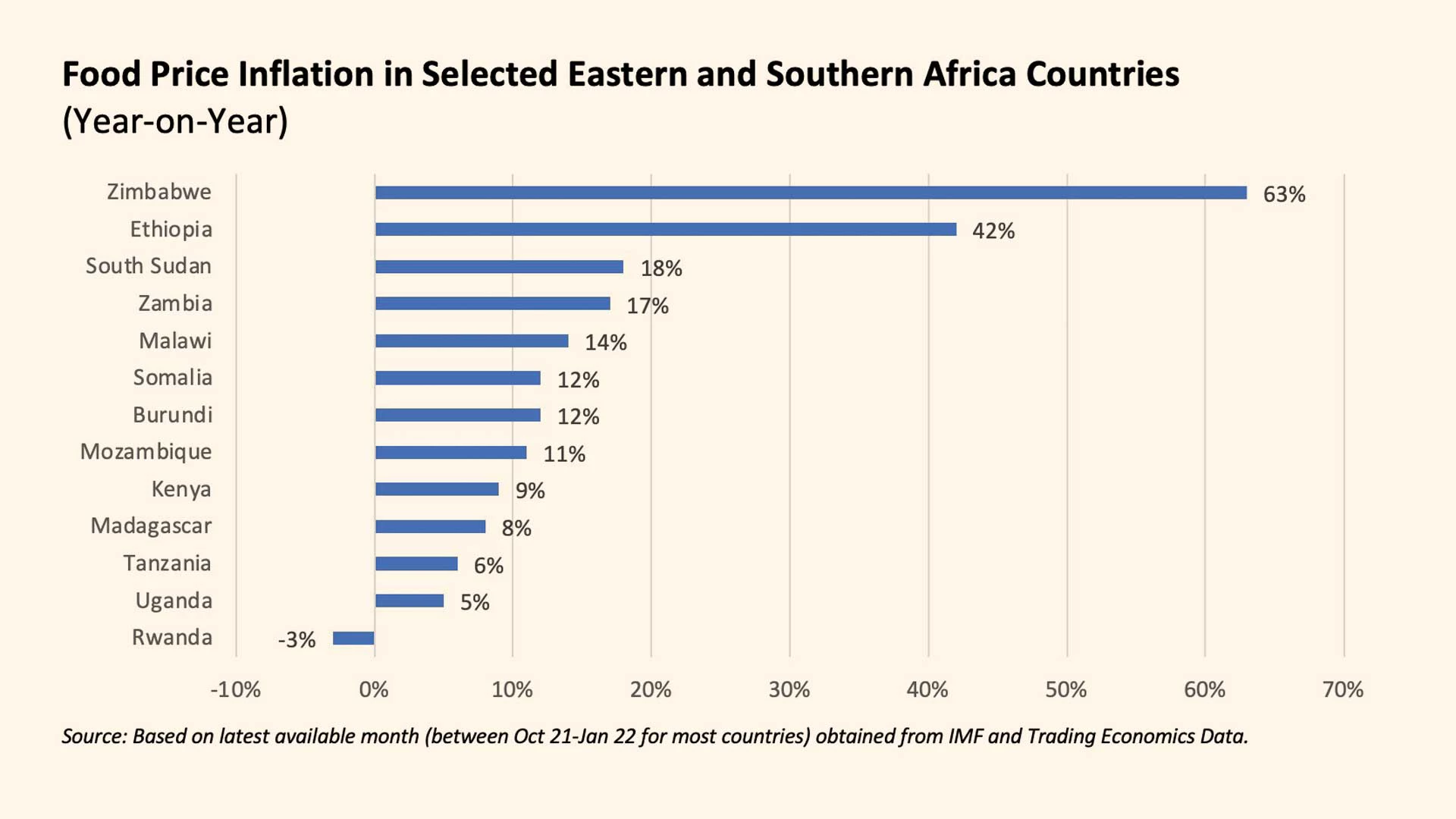 Food Price Inflation in Selected Eastern and Southern Africa Countries (Year-on-Year)