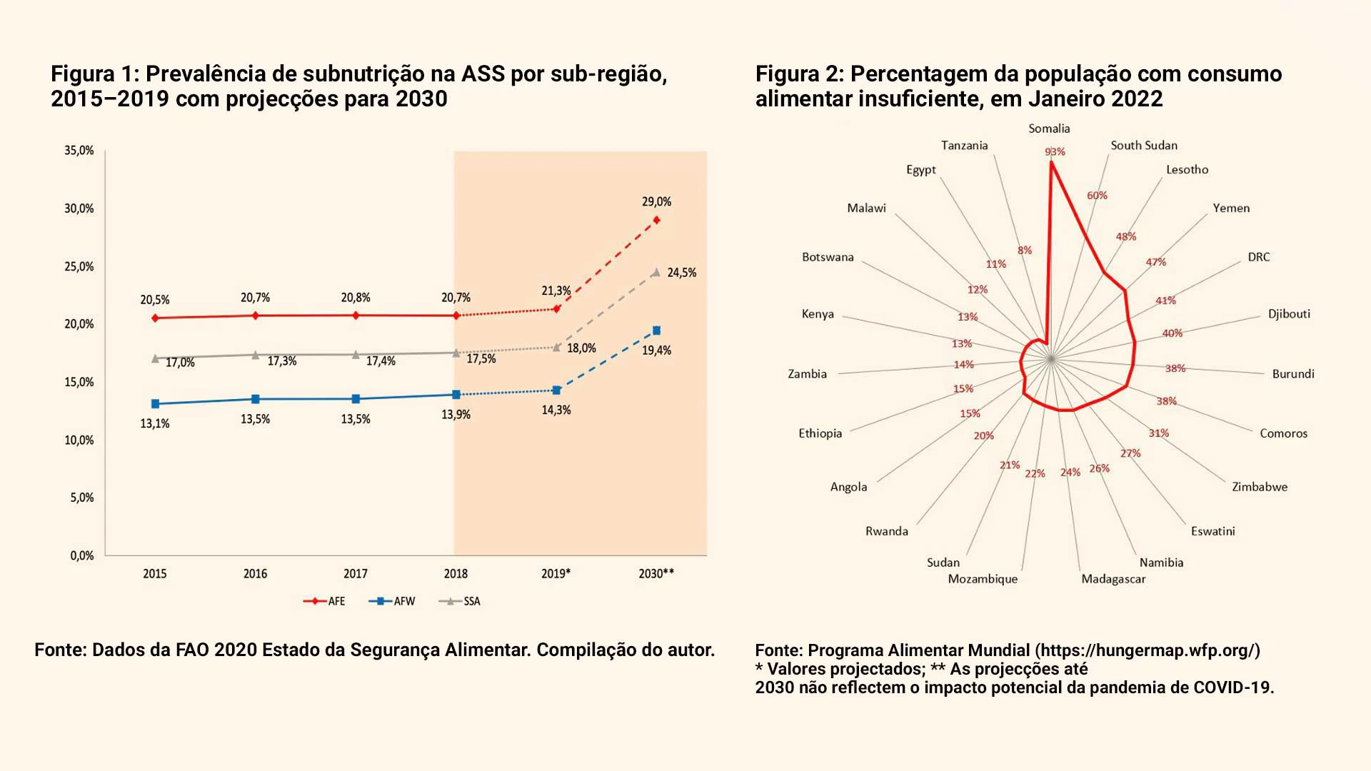 Prevalência de subnutrição na ASS por sub-região, 2015?2019 com projecções para 2030