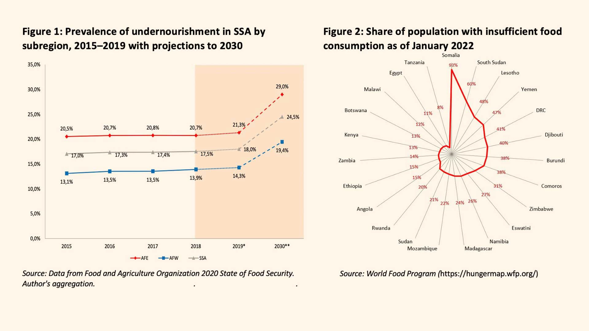 Prevalence of undernourishment in SSA by subregion, 2015?2019 with projections to 2030; Share of population with insufficient food consumption as of January 2022