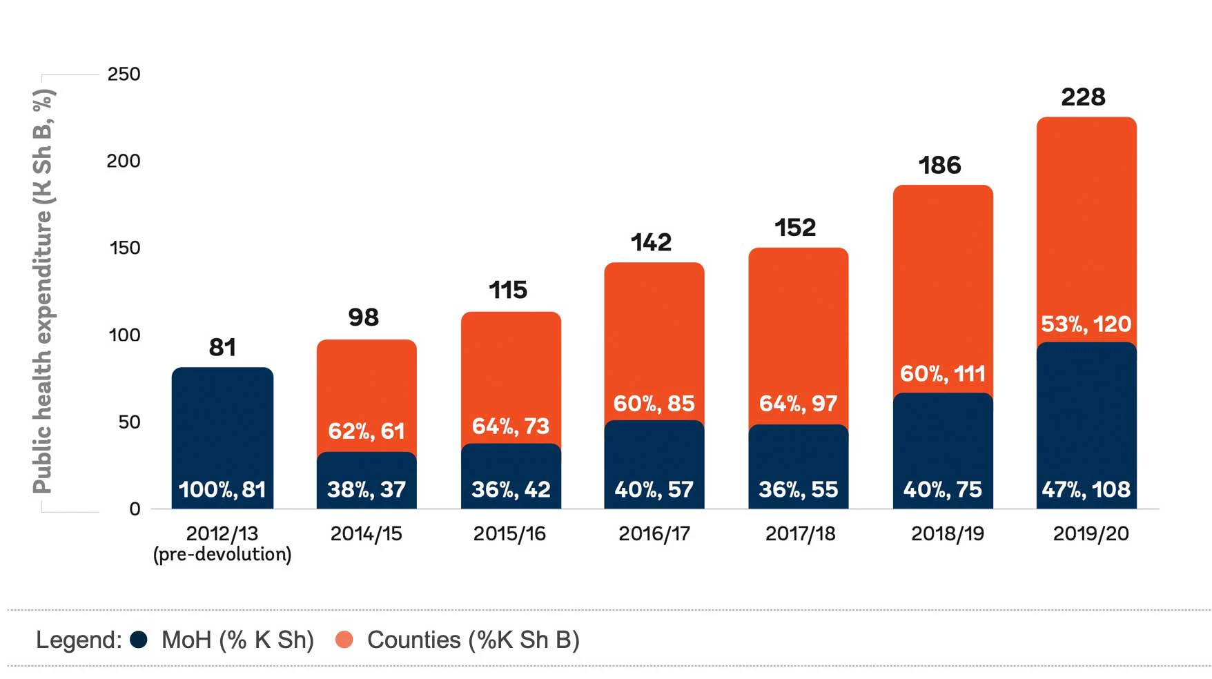 Public Health Expenditure by Level of Government (K Sh Billion, in Nominal Terms) and as Percentage of Total Government Health Expenditure (Percent)