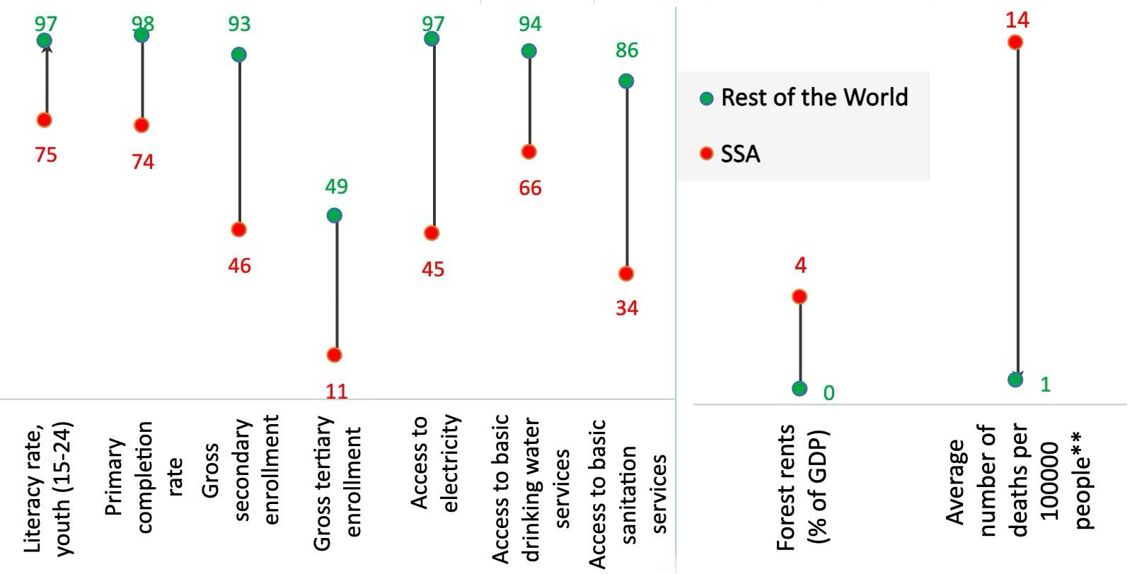 Simple averages of selected development indicators for Sub-Saharan Africa and the rest of the world in circa 2019*