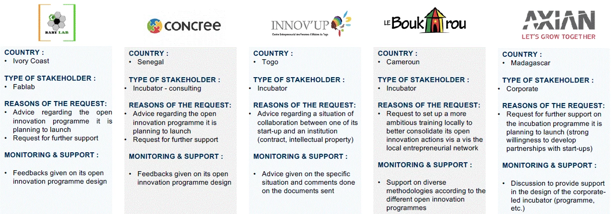 Snapshot of incubators that follow up after the training to start their open innovation engagement in-country