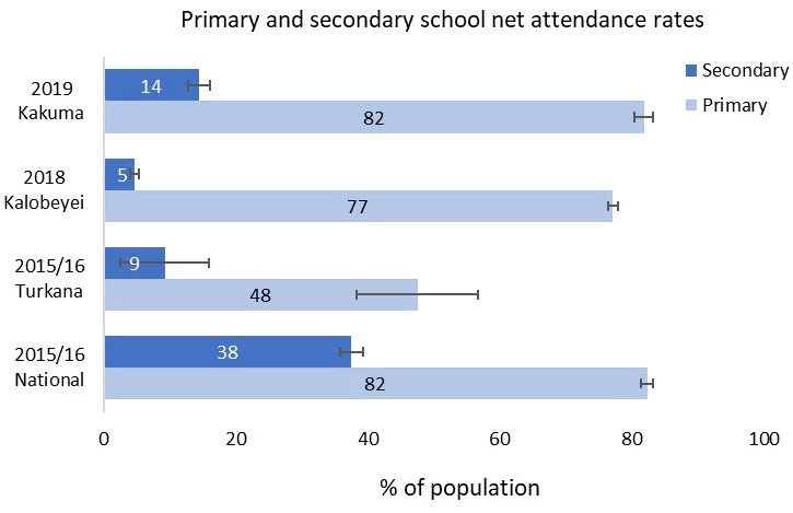 Primary and secondary school net attendance rates