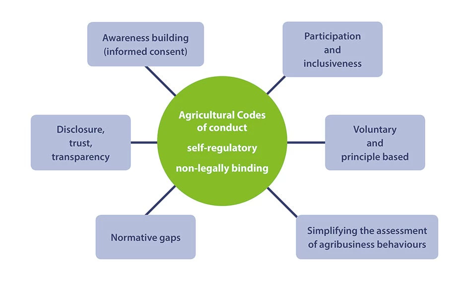 Agricultural codes of conduct