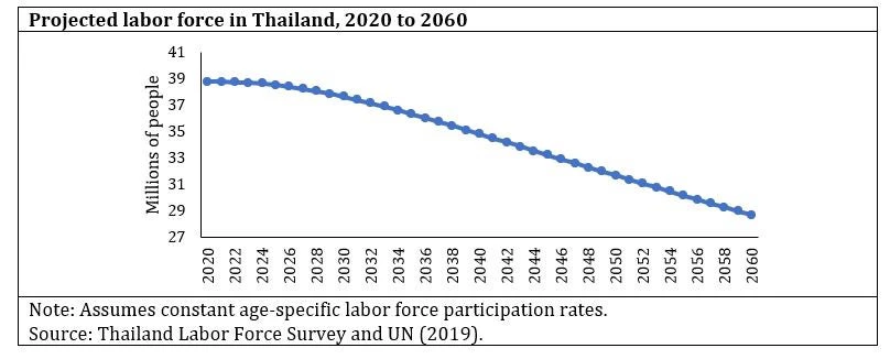 Projected labor force in Thailand, 2020 to 2060