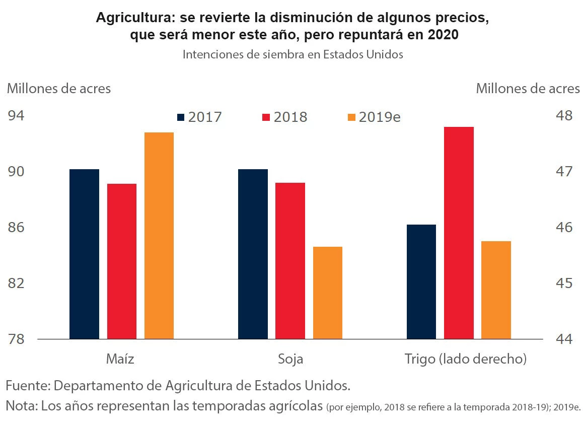 Agricultura: se revierte la disminución de algunos precios, que será menor este año, pero repuntará en 2020