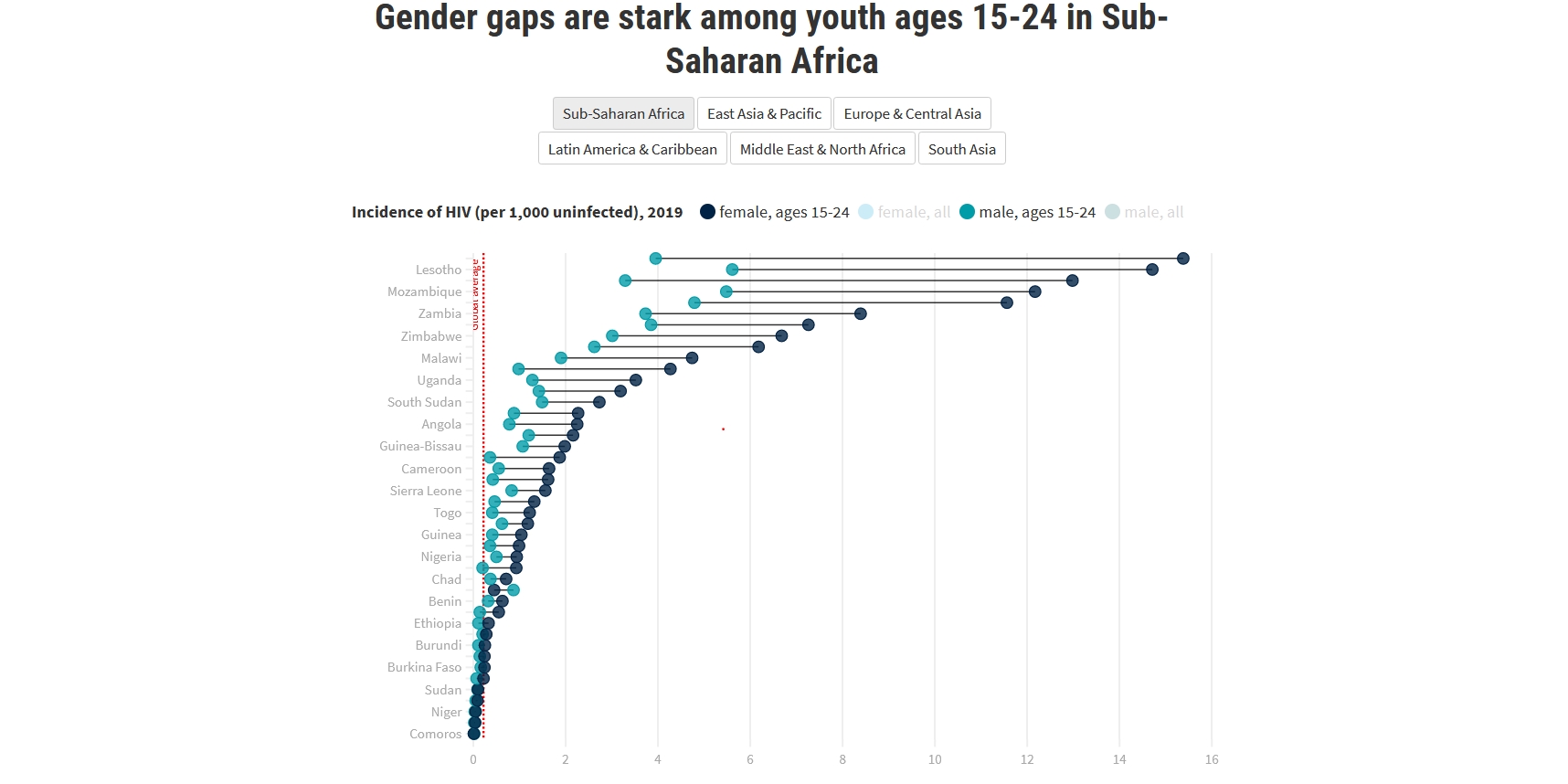 Connecting the dots between HIV incidence, social norms, and gender-based violence