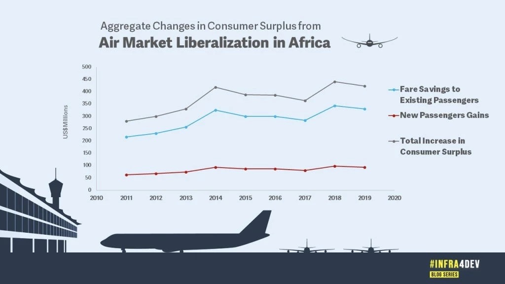 Air Market Liberalization in Africa
