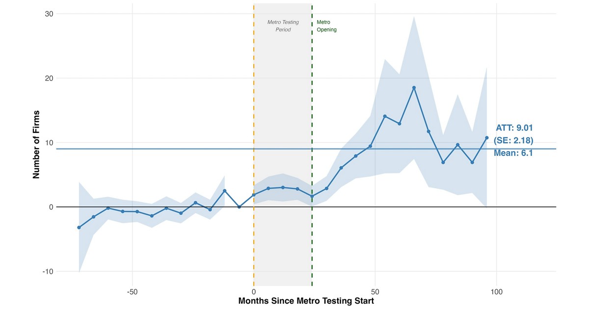 What if the train brought the job to you? How public transit moves opportunity closer—and changes who gets hired: Guest post by Akhila Kovvuri