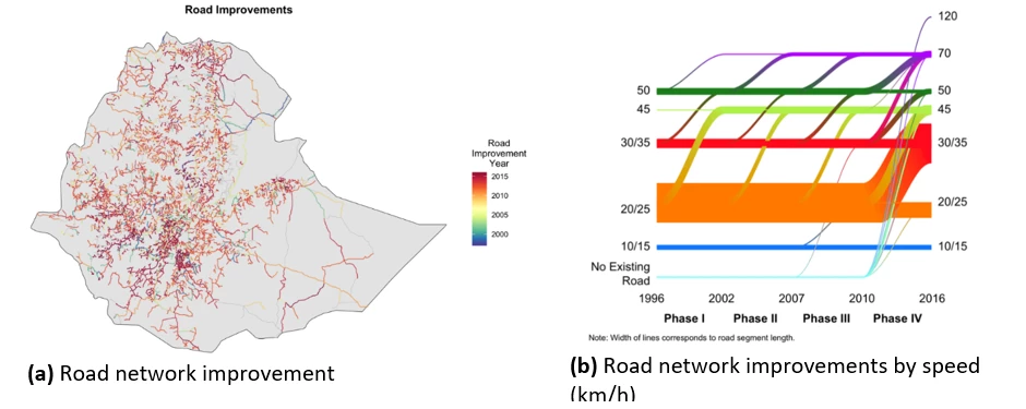 Eitheopia r road map and a graph showing Figure 1. Improvement in road network