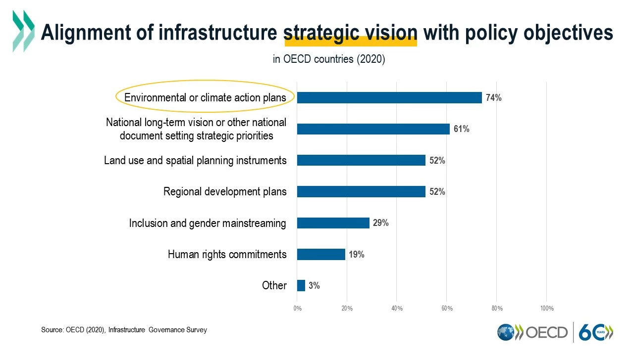Alignment of infrastructure strategic vision