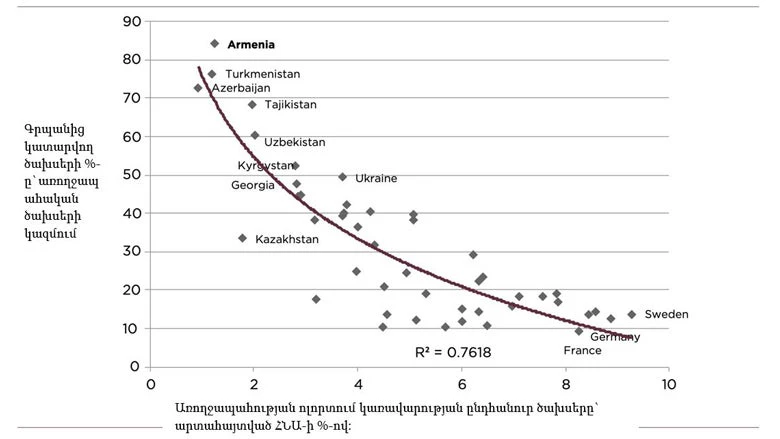 A chart on out-of-pocket health spending in Armenia and comparator countries in 2018 in Armenian language