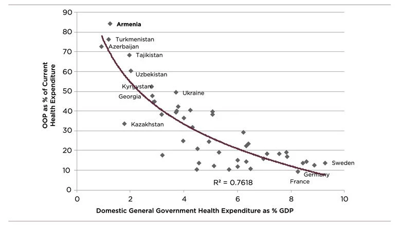 A chart demonstrating out-of-pocket health spending in Armenia and comparator countries in 2018