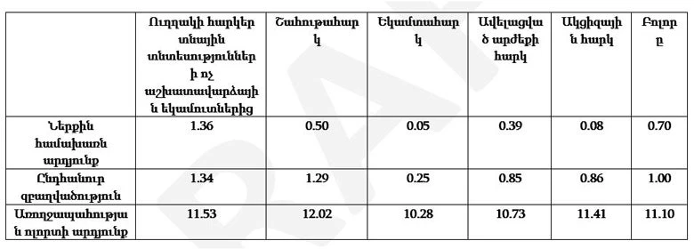 A chart demonstrating financing UHC under different tax policies, percent change from Business-as-Usual in 2050 in Armenian language