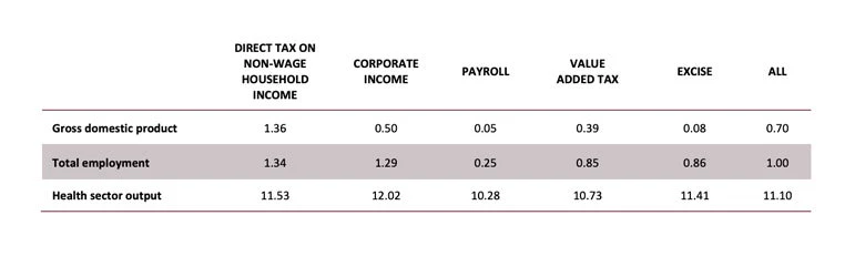 Financing UHC under different tax policies, percent change from Business-as-Usual in 2050