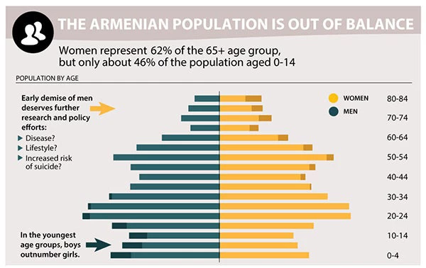 The Armenian population is out of balance