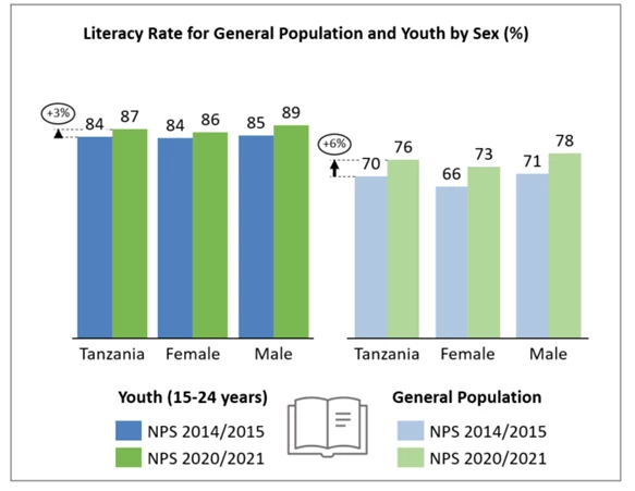 A bar chart showing Figure 2. Letracy Rate for General Population and Youth by Sex