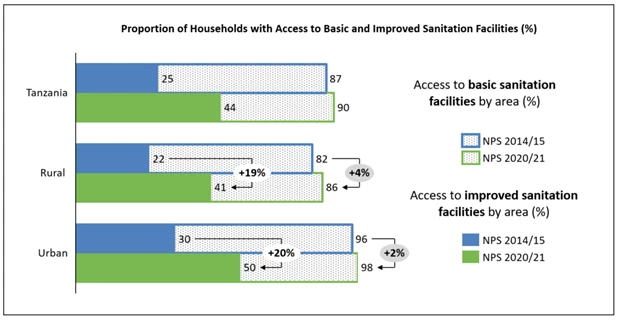 A bar chart showing Figure 3. Proportion of households with access to basic imporved sanitation facilities