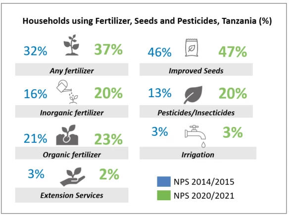 A diagram showing households using fertilizer, seeds and pesticides in Tanzania