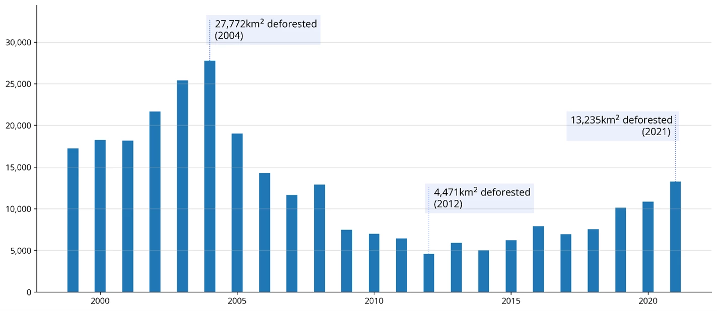 Figure 1: Deforestation in Brazil?s ?Legal Amazon? region