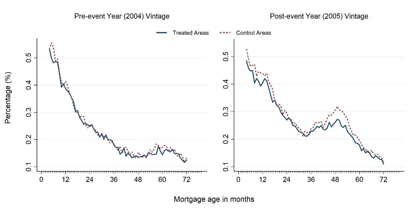 A side-by-side line charts (pre-event year 2004 vintage vs. post-event year 2005 vintage) showing Figure 3: 30-59-Day Mortgage Delinquencies